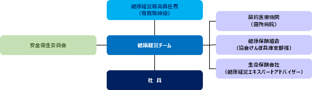 健康経営組織図